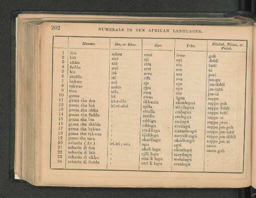 Numerals in ten african languages.