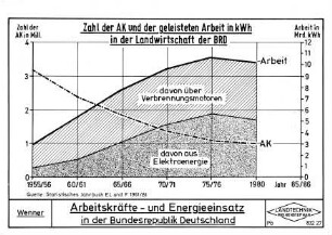 Arbeitskräfte- und Energieeinsatz in der BR-Deutschland