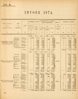Lett. A. Invoer 1874