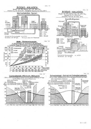 Biogas-Anlagen Biogas-Anlagen Netto-Biogaserzeugung Grünlandbetrieb-Milchvieh-Mähweide Schweinemast-Betrieb mit Getreidetrocknung