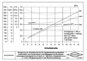Steigerung der Arbeitsbreite bei der Saatbettbereitung (Saatbettkombination aus Feingrubbern und Wälzeggen) mit konstanter Arbeitsgeschwindigkeit von 8 km/h, Z = 260 kp/m, Arbeitstiefe 6 cm, hL = 0,57;Pflugleistung = 40,2 % der Motornennleistung