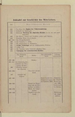 Zeittafel zur Geschichte des Mittelalters