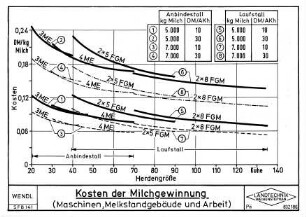 Kosten der Milchgewinnung