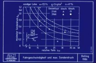 Fahrgeschwindigkeit und max. Sondendruck