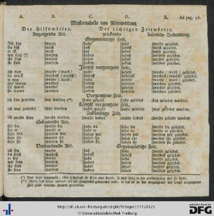 Mustertabelle von Abwandlung.