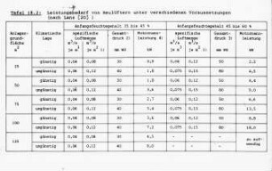 Leistungsbedarf von Heulüftern unter verschiedenen Voraussetzungen (nach Lanz (20)