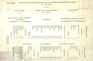 Ordre de bataille de l'armée des alliés, commandée par le duc de Savoie, avant la bataille de la Marsaille, le 4 octobre 1693.