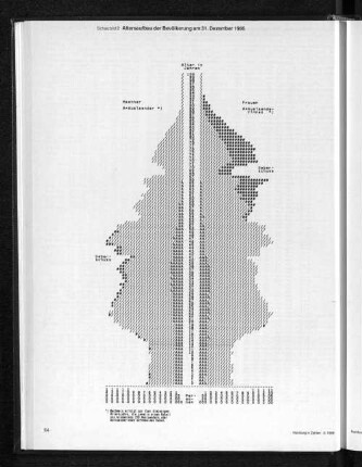 Altersaufbau der Bevölkerung am 31. Dezember 1986