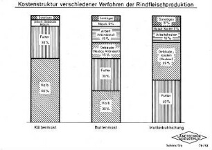 Kostenstruktur verschiedener Verfahren der Rindfleischproduktion