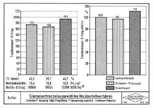 Silomaisertrag bei ausgewählten Maisbestellverfahren (Standort: Grucking, 1986, Pflugfurche)