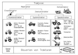 Bauarten von Traktoren