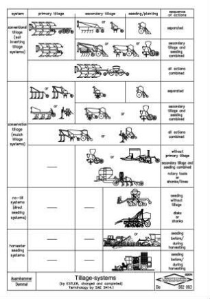 Tillage-systems (by Estler, changed and completed)