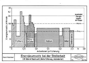 Energieumsatz bei der Stallarbeit