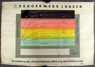 Hängetafel Darstellung der physiologischen Wirkung des Kohlenoxyds