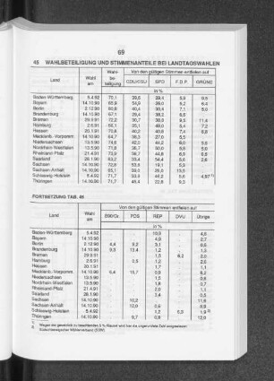 Wahlbeteiligung und Stimmenanteile bei Landtagswahlen
