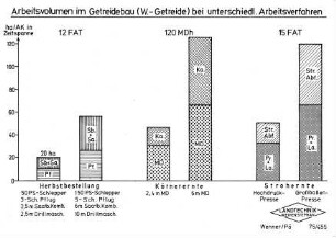 Arbeitsvolumen im Getreidebau (W-Getreide) bei unterschiedlichen Arbeitsverfahren