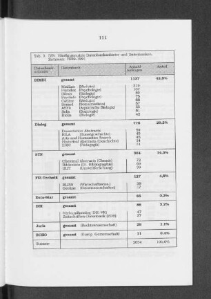 IVS: Häufig genutzte Datenbankanbieter und Datenbanken, Zeitraum: 1989 - 1991