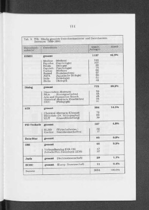 IVS: Häufig genutzte Datenbankanbieter und Datenbanken, Zeitraum: 1989 - 1991