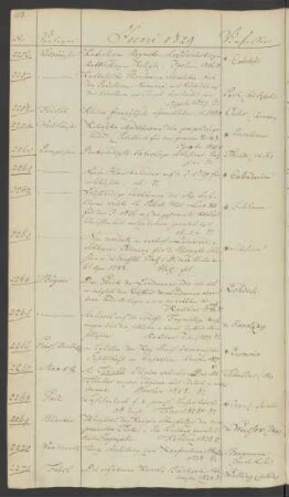 1829 Juni (Nr. 2256 bis 2355)