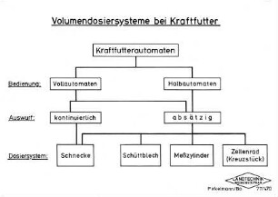 Volumendosiersysteme bei Kraftfutter