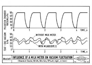 Influence of a Milk Meter on Vaccum Fluctuation