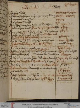 Alphabetisches Register nach Indikationen
