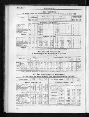 XIV. Gas-, Elektrizitäts- und Wasserwerke