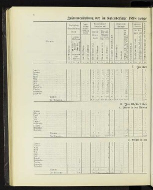 Zusammenstellung der im Kalenderjahr 1898 vorgekommenen Brände mit Angabe ihrer Entstehungsursachen.