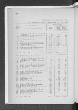 1. Die Arbeitsstätten und tätigen Personen am 27.5.1970 nach Wirtschaftsunterabteilungen