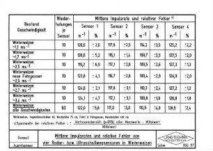 Mittlere Impulsraten und relative Fehler von vier Radar- bzw. Ultraschallwegsensoren in Winterweizen