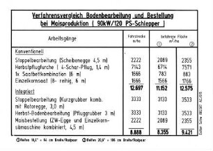 Verfahrensvergleich Bodenbearbeitung und Bestellung bei Maisproduktion (90kW/120 PS-Schlepper