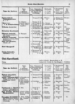 Kreis Ost-Havelland.