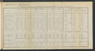 Commerce Des Colonies Francaises En 1910.