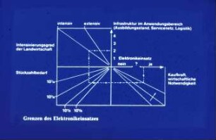 Grenzen des Elektronikeinsatzes