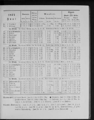 1877. Juni.