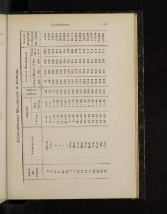 Accumulatoren Woodhouse & Rawson.
