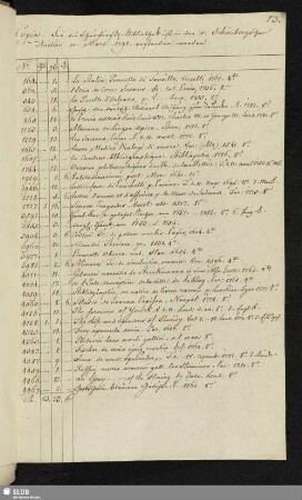 [1791] Für die Churfürstl. Bibliothek ... 1791 erstanden