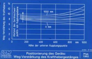 Positionierung des Geräts: Weg-Verstärkung des Krafthebergestänges