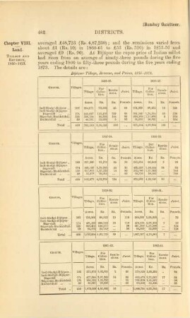 Bijápur tillage, revenue, and prices, 1855-1873