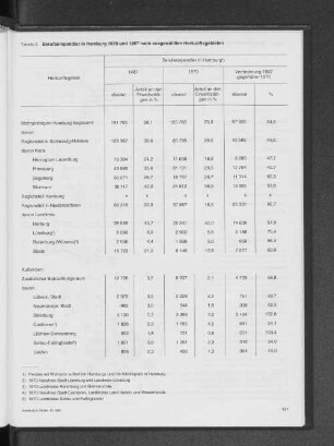 Berufseinpendler in Hamburg 1970 und 1987 nach ausgewählten Herkunftsgebieten