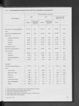 Berufseinpendler in Hamburg 1970 und 1987 nach ausgewählten Herkunftsgebieten