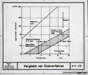 Verfahrensschritt Trennen