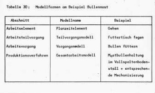 Modellformen am Beispiel Bullenmast