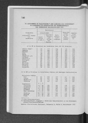 18. Aufkommen an Realsteuern und gemeindliche Steuerkraft in ausgewählten Grosstädten der Bundesrepublik und Hamburger Nachbarkreisen 1973