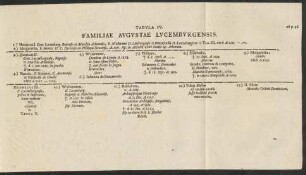 Tabula IV. Familiae Augustae Lucemburgensis