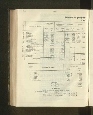 Außenhandel des Schutzgebiets Samoa im Kalenderjahr 1903.