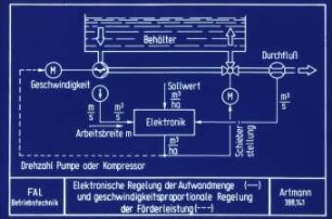 Elektronische Reglung der Aufwandmenge (-) und geschwindigkeitsproportionale Regelung der Förderleistung (- - -)