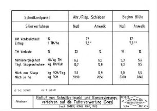 Einfluß von Schnittzeitpunkt und Konservierungsverfahren auf die Futterverwertung (Gras)
