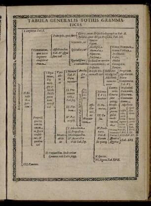 Tabula Generalis Totius Grammatices.