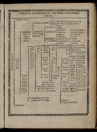 Tabula Generalis Totius Grammatices.